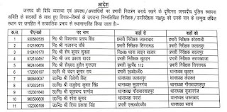 जौनपुर: जनपद में खुटहन समेत कई थानाध्यक्षों और निरीक्षकों के तबादले, देखें पूरी लिस्ट