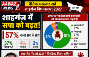 दैनिक भास्कर सर्वे: शाहगंज में सपा को बढ़त, मौजूदा विधायक पर जनता की राय बंटी