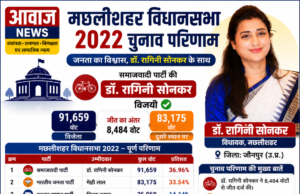 मछलीशहर विधानसभा चुनाव 2022 सपा की डॉ. रागिनी सोनकर की शानदार जीत, BJP को 8,484 वोटों से हराया 1001643934-1