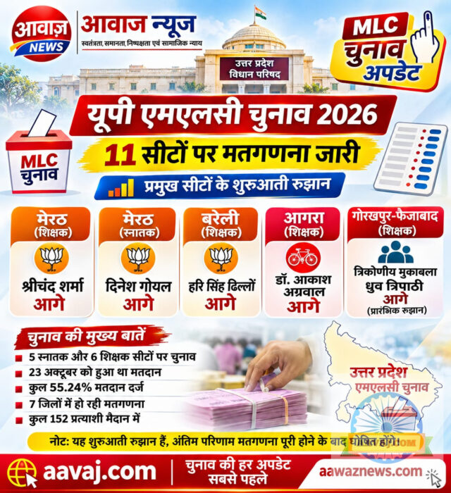 mlc result live यूपी एमएलसी चुनाव: 11 सीटों पर मतगणना जारी, मेरठ-बरेली में भाजपा को बढ़त त...