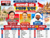 वाराणसी खंड स्नातक चुनाव: आशुतोष सिन्हा, केदारनाथ सिंह और सुनील यादव समेत 24 उम्मीदवार मैदान में वाराणसी खंड स्नातक चुनाव: आशुतोष सिन्हा, केदारनाथ सिंह और सुनील यादव समेत 24 उम्मीदवार मैद...