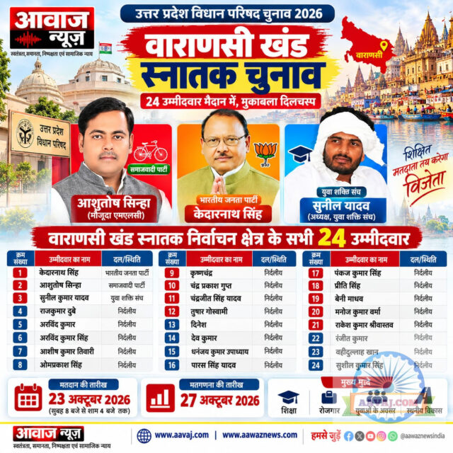 वाराणसी खंड स्नातक चुनाव: आशुतोष सिन्हा, केदारनाथ सिंह और सुनील यादव समेत 24 उम्मीदवार मैद...