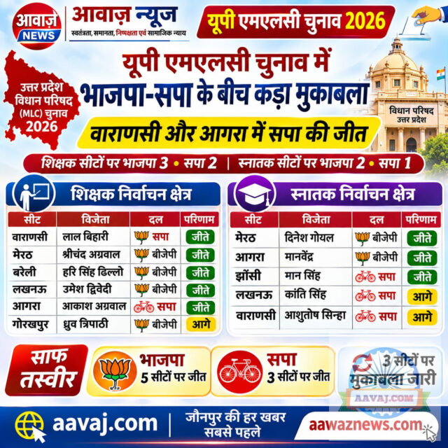 यूपी एमएलसी चुनाव में भाजपा-सपा के बीच कड़ा मुकाबला, वाराणसी और आगरा में सपा की जीत